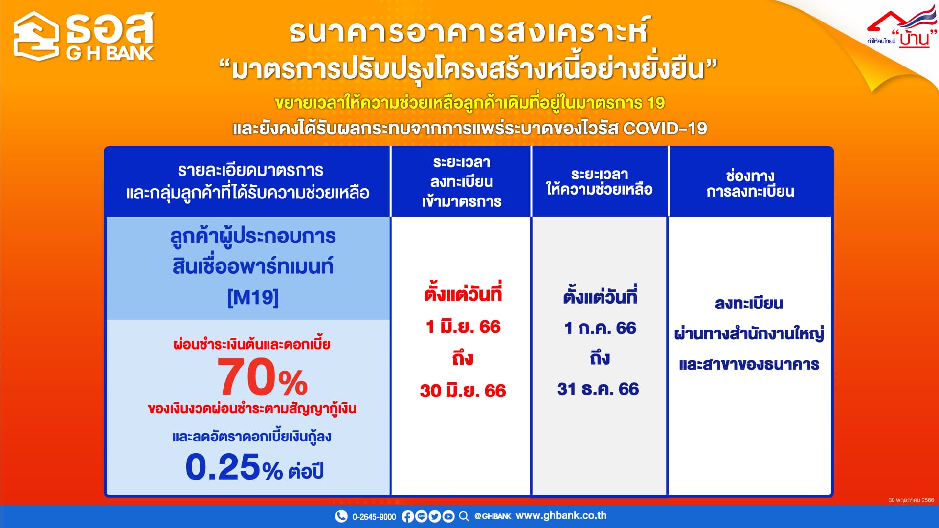 You are currently viewing ธอส. ขยายเวลาความช่วยเหลือลูกค้าเดิม M19 ต่ออีก 6 เดือน