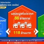 ธอส.เผยผลการจัดประมูลบ้านมือสองออนไลน์ “GHB’S NPA Online Auction” ได้ถึง 118 ล้านบาท