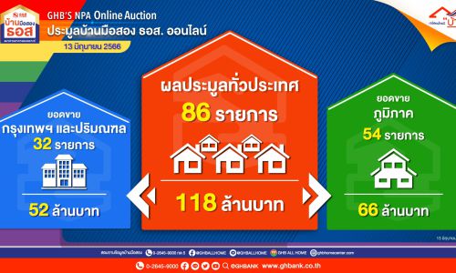 ธอส.เผยผลการจัดประมูลบ้านมือสองออนไลน์ “GHB’S NPA Online Auction” ได้ถึง 118 ล้านบาท