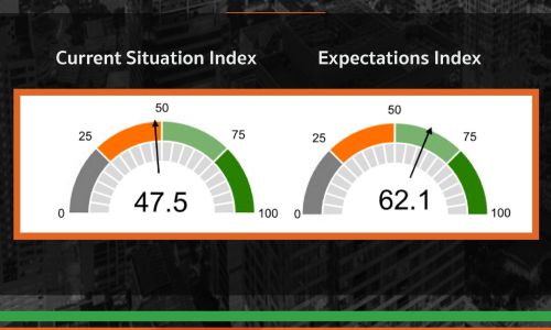 ดัชนีความเชื่อมั่นของผู้ประกอบการอสังหาฯไตรมาส 2แตะ 47.5 ต่ำกว่าค่ากลางที่ระดับ 50.0