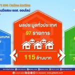 ธอส. เผยผลประมูลบ้านมือสองออนไลน์ : 8.8 GHB’s NPA Online Auction  ชั่วโมงเดียวจำหน่ายได้ถึง 115 ล้านบาท