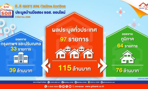 ธอส. เผยผลประมูลบ้านมือสองออนไลน์ : 8.8 GHB’s NPA Online Auction  ชั่วโมงเดียวจำหน่ายได้ถึง 115 ล้านบาท