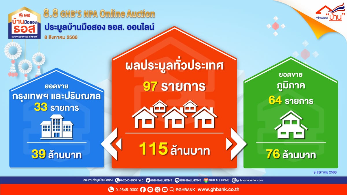 You are currently viewing ธอส. เผยผลประมูลบ้านมือสองออนไลน์ : 8.8 GHB’s NPA Online Auction  ชั่วโมงเดียวจำหน่ายได้ถึง 115 ล้านบาท