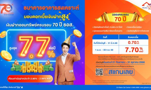 ธอส. ตอบแทนลูกค้าฉลองครบรอบ 70 ปี กับเงินฝากดอกเบี้ยสูงถึง 7.70% ต่อปี