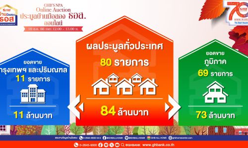 ธอส. เผยผลประมูลบ้านมือสอง ในงาน “10.10 GHB’S NPA Online Auction” ได้ถึง 84 ล้านบาท ราคาประมูลต่ำสุดเพียง 85,000 บาท