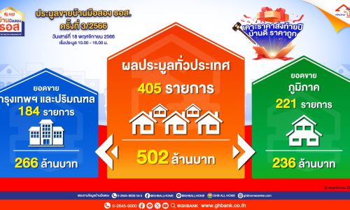 ธอส. เผยผลประมูลบ้านมือสอง ครั้งที่ 3  ได้ถึง  502 ล้านบาท ราคาประมูลต่ำสุดเพียง 65,000 บาท