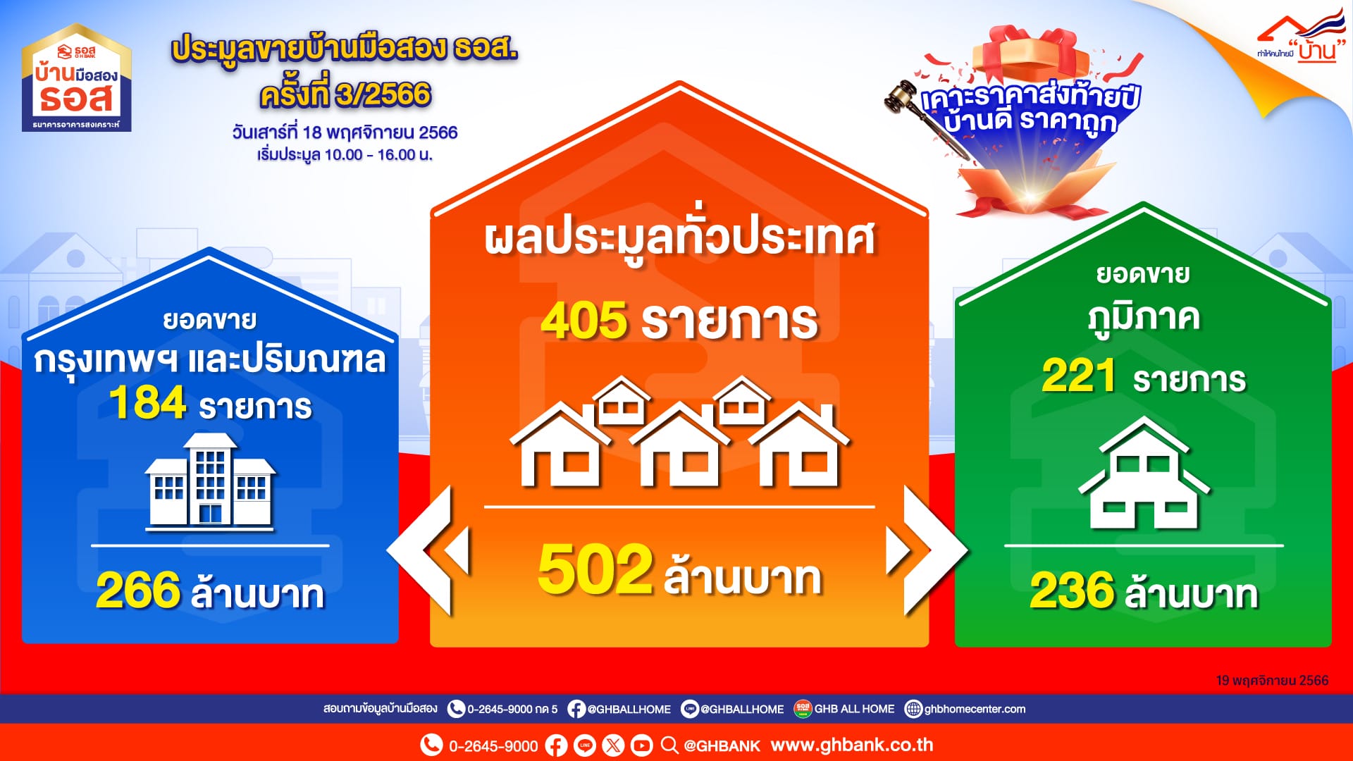 You are currently viewing ธอส. เผยผลประมูลบ้านมือสอง ครั้งที่ 3  ได้ถึง  502 ล้านบาท ราคาประมูลต่ำสุดเพียง 65,000 บาท