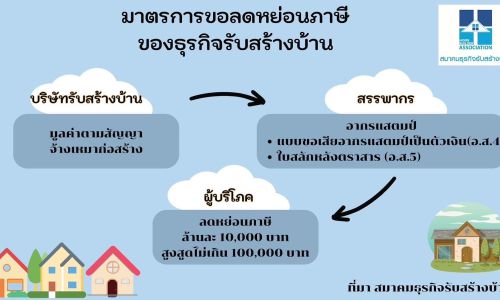 สมาคมรับสร้างบ้านส่งซิก คาดรัฐเคาะมาตรการกระตุ้นอสังหาฯ