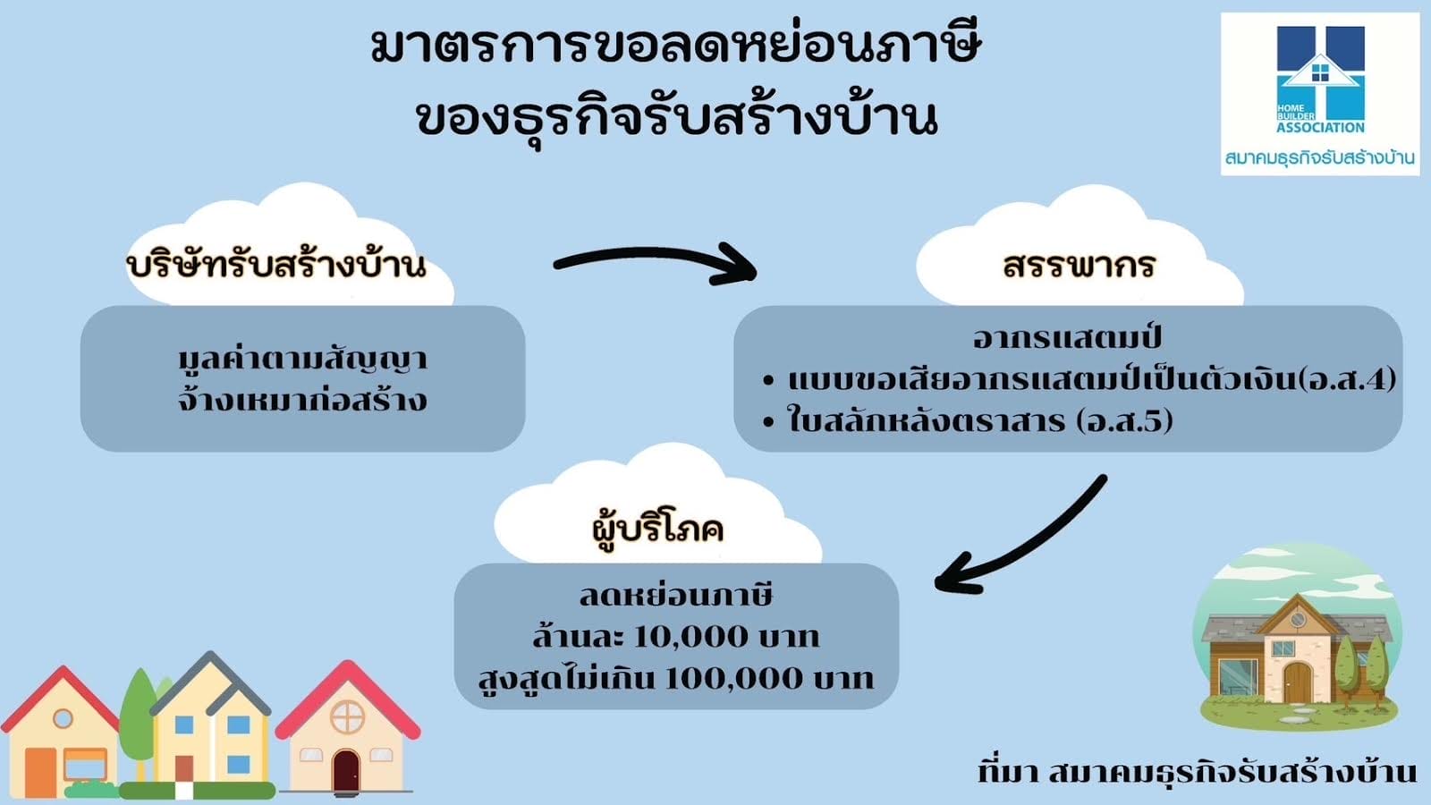 You are currently viewing สมาคมรับสร้างบ้านส่งซิก คาดรัฐเคาะมาตรการกระตุ้นอสังหาฯ