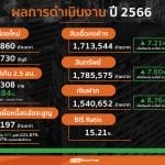 ธอส. ตั้งเป้าปล่อยสินเชื่อใหม่ 242,544 ล้านบาทพร้อมเดินหน้าช่วยคนไทยมีบ้าน