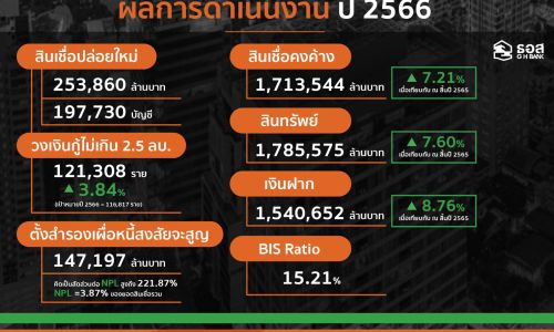 ธอส. ตั้งเป้าปล่อยสินเชื่อใหม่ 242,544 ล้านบาทพร้อมเดินหน้าช่วยคนไทยมีบ้าน